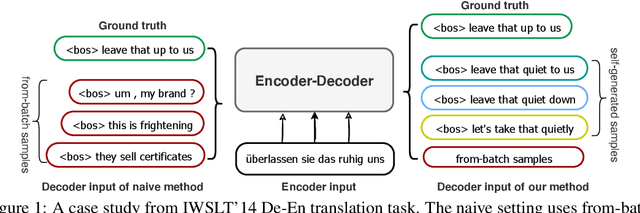 Figure 1 for CoNT: Contrastive Neural Text Generation