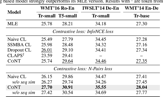 Figure 2 for CoNT: Contrastive Neural Text Generation