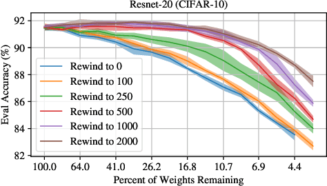 Figure 1 for The Early Phase of Neural Network Training
