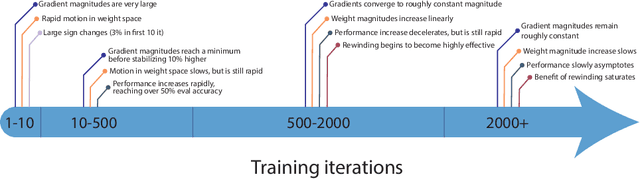 Figure 3 for The Early Phase of Neural Network Training