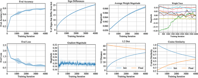 Figure 4 for The Early Phase of Neural Network Training