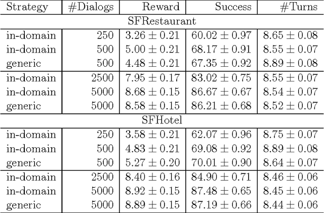 Figure 4 for Dialogue manager domain adaptation using Gaussian process reinforcement learning