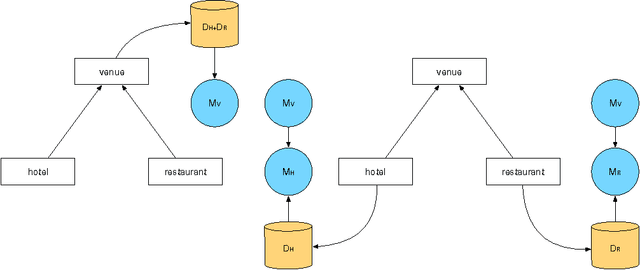 Figure 1 for Dialogue manager domain adaptation using Gaussian process reinforcement learning