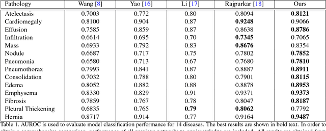 Figure 2 for A Weakly Supervised Adaptive DenseNet for Classifying Thoracic Diseases and Identifying Abnormalities