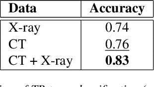 Figure 4 for Improving Tuberculosis (TB) Prediction using Synthetically Generated Computed Tomography (CT) Images