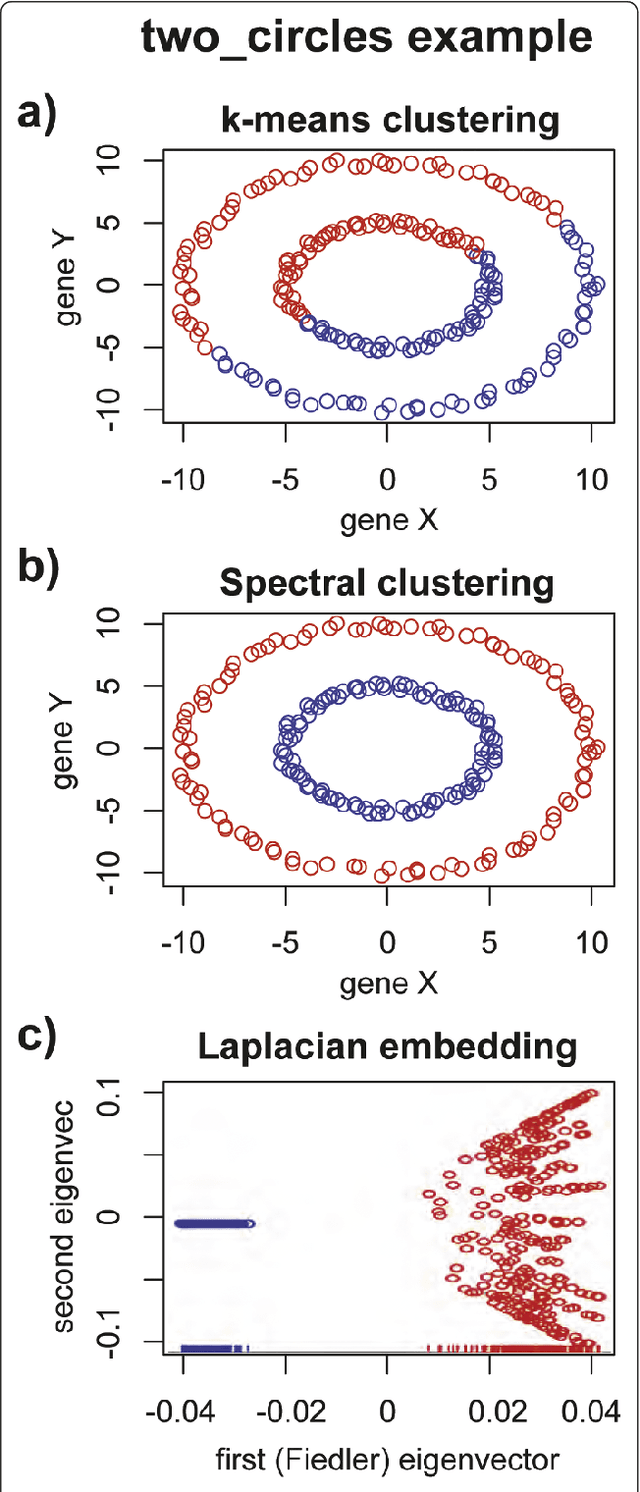 Figure 2 for Partition Decoupling for Multi-gene Analysis of Gene Expression Profiling Data