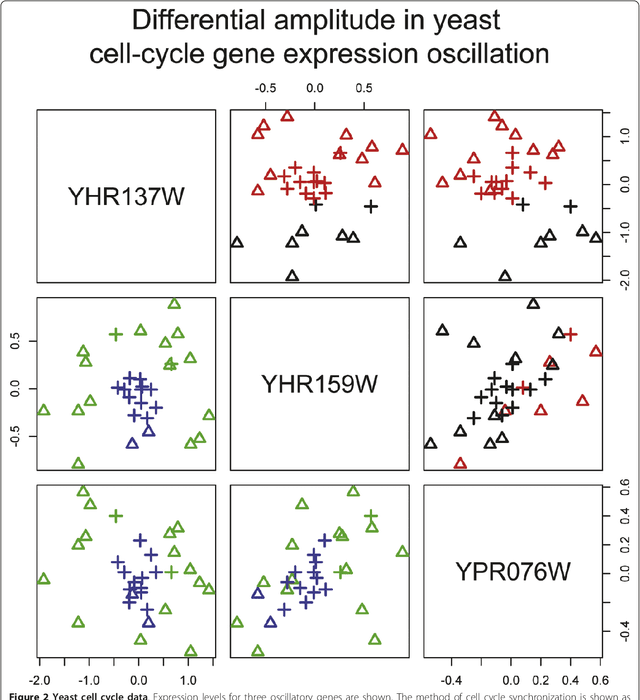 Figure 3 for Partition Decoupling for Multi-gene Analysis of Gene Expression Profiling Data