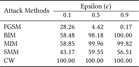 Figure 2 for Adversarial Transferability in Wearable Sensor Systems