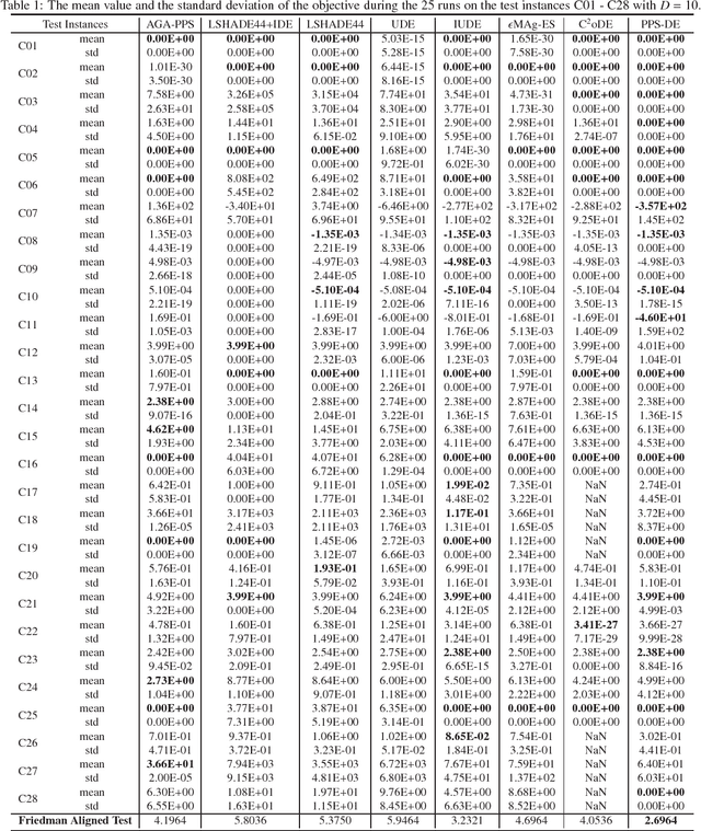 Figure 1 for Embedding Push and Pull Search in the Framework of Differential Evolution for Solving Constrained Single-objective Optimization Problems