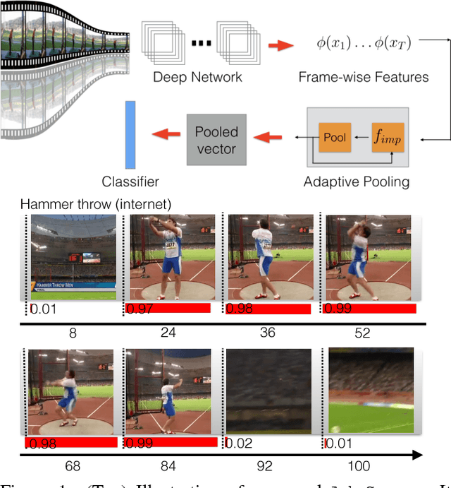 Figure 1 for AdaScan: Adaptive Scan Pooling in Deep Convolutional Neural Networks for Human Action Recognition in Videos