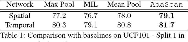 Figure 2 for AdaScan: Adaptive Scan Pooling in Deep Convolutional Neural Networks for Human Action Recognition in Videos