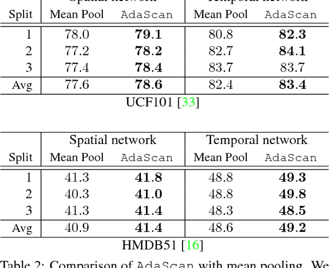 Figure 3 for AdaScan: Adaptive Scan Pooling in Deep Convolutional Neural Networks for Human Action Recognition in Videos