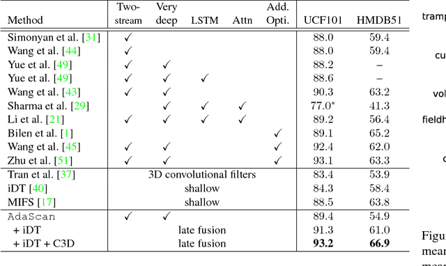 Figure 4 for AdaScan: Adaptive Scan Pooling in Deep Convolutional Neural Networks for Human Action Recognition in Videos