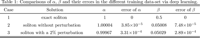 Figure 2 for Deep learning neural networks for the third-order nonlinear Schrodinger equation: Solitons, breathers, and rogue waves