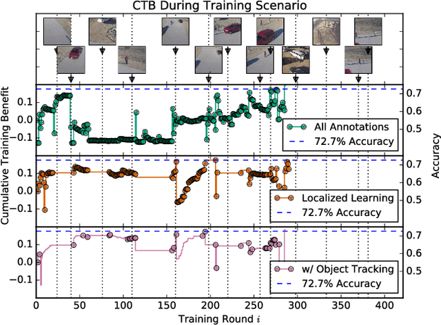 Figure 4 for ClickBAIT: Click-based Accelerated Incremental Training of Convolutional Neural Networks