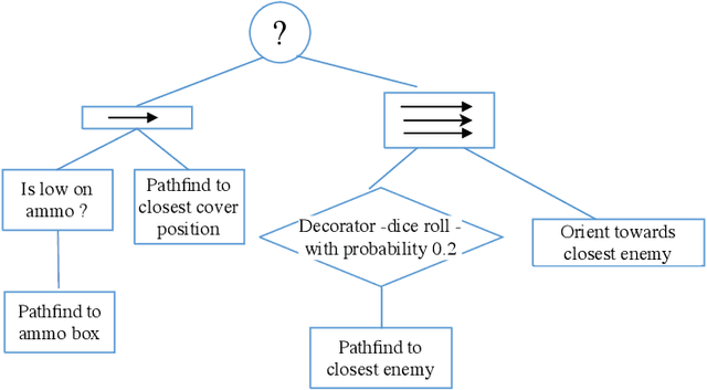 Figure 1 for Automatic difficulty management and testing in games using a framework based on behavior trees and genetic algorithms