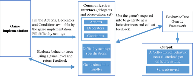 Figure 2 for Automatic difficulty management and testing in games using a framework based on behavior trees and genetic algorithms