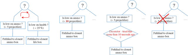 Figure 3 for Automatic difficulty management and testing in games using a framework based on behavior trees and genetic algorithms