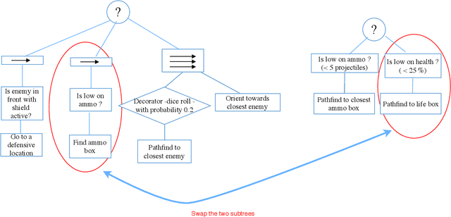 Figure 4 for Automatic difficulty management and testing in games using a framework based on behavior trees and genetic algorithms