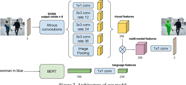 Figure 3 for RefVOS: A Closer Look at Referring Expressions for Video Object Segmentation