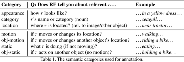 Figure 2 for RefVOS: A Closer Look at Referring Expressions for Video Object Segmentation