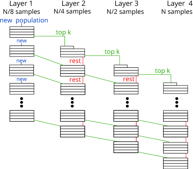 Figure 3 for Layered TPOT: Speeding up Tree-based Pipeline Optimization