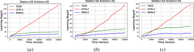 Figure 1 for Reward Biased Maximum Likelihood Estimation for Reinforcement Learning