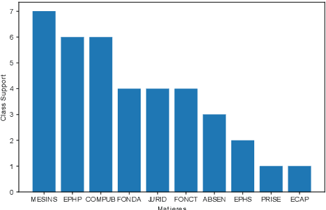 Figure 2 for JuriBERT: A Masked-Language Model Adaptation for French Legal Text