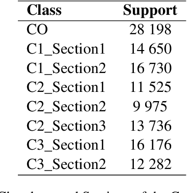 Figure 1 for JuriBERT: A Masked-Language Model Adaptation for French Legal Text