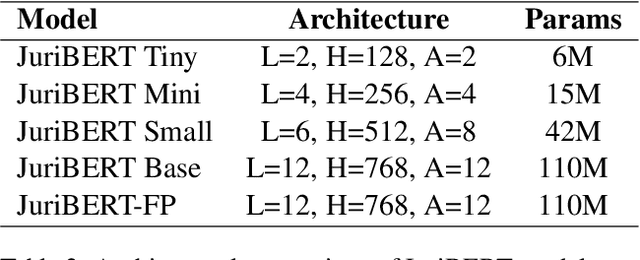 Figure 3 for JuriBERT: A Masked-Language Model Adaptation for French Legal Text