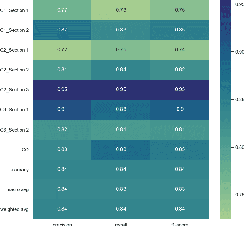 Figure 4 for JuriBERT: A Masked-Language Model Adaptation for French Legal Text