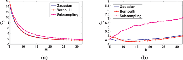 Figure 3 for Statistical Compressed Sensing of Gaussian Mixture Models