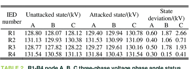 Figure 2 for Active and Passive Hybrid Detection Method for Power CPS False Data Injection Attacks with Improved AKF and GRU-CNN