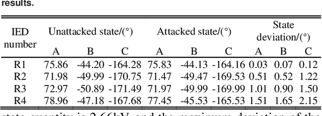 Figure 4 for Active and Passive Hybrid Detection Method for Power CPS False Data Injection Attacks with Improved AKF and GRU-CNN