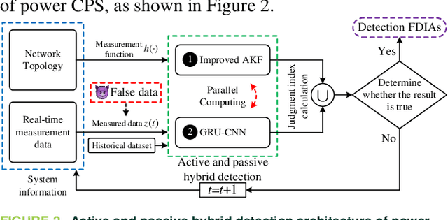 Figure 3 for Active and Passive Hybrid Detection Method for Power CPS False Data Injection Attacks with Improved AKF and GRU-CNN