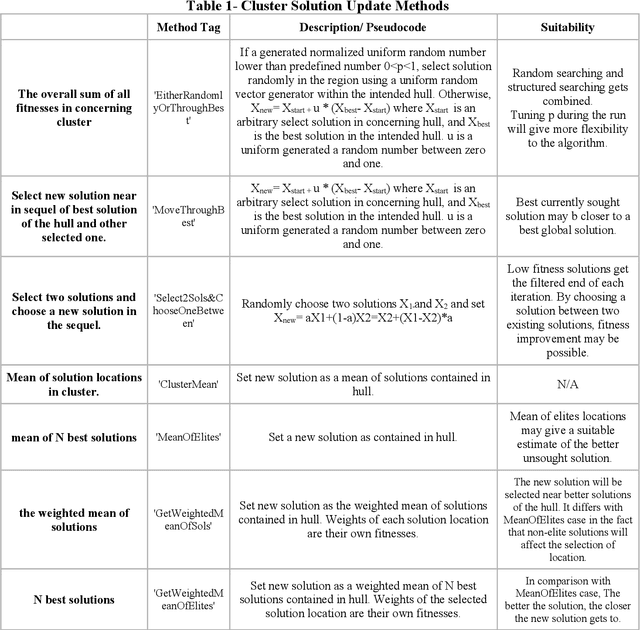 Figure 2 for Meta-heuristic for non-homogeneous peak density spaces and implementation on 2 real-world parameter learning/tuning applications