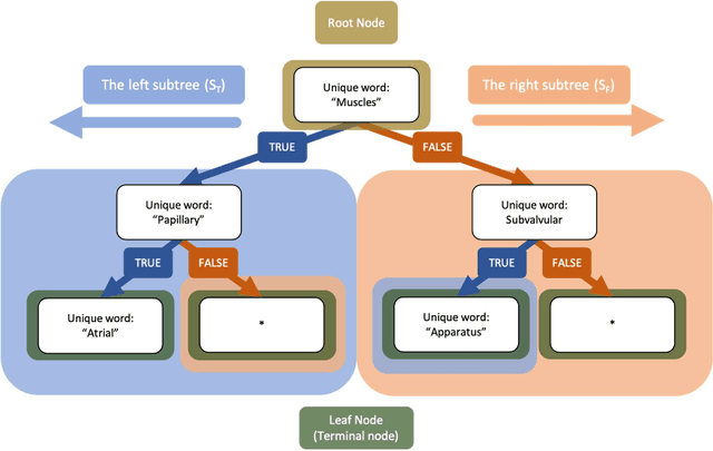 Figure 1 for Automated Grading of Anatomical Objective Structured Practical Exams Using Decision Trees