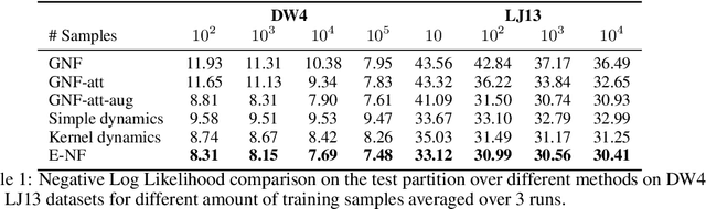 Figure 2 for E(n) Equivariant Normalizing Flows
