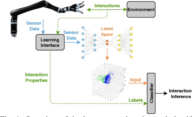 Figure 1 for Learning the Latent Space of Robot Dynamics for Cutting Interaction Inference