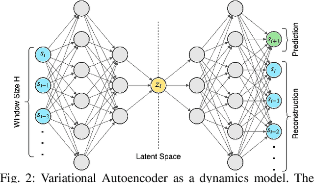 Figure 2 for Learning the Latent Space of Robot Dynamics for Cutting Interaction Inference