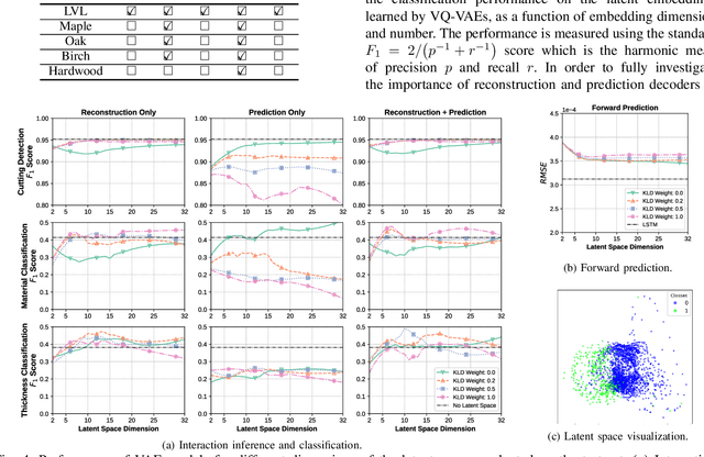 Figure 4 for Learning the Latent Space of Robot Dynamics for Cutting Interaction Inference