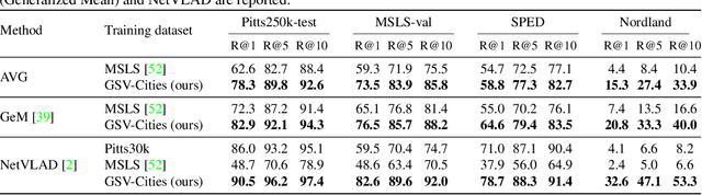 Figure 4 for GSV-Cities: Toward Appropriate Supervised Visual Place Recognition