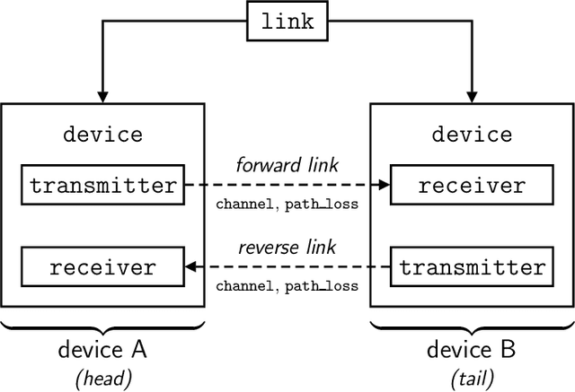 Figure 4 for MIMO for MATLAB: A Toolbox for Simulating MIMO Communication Systems