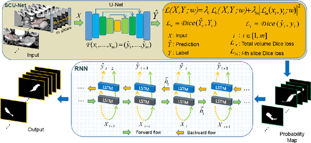 Figure 2 for Pancreas Segmentation via Spatial Context based U-net and Bidirectional LSTM