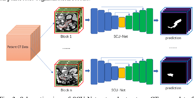 Figure 3 for Pancreas Segmentation via Spatial Context based U-net and Bidirectional LSTM