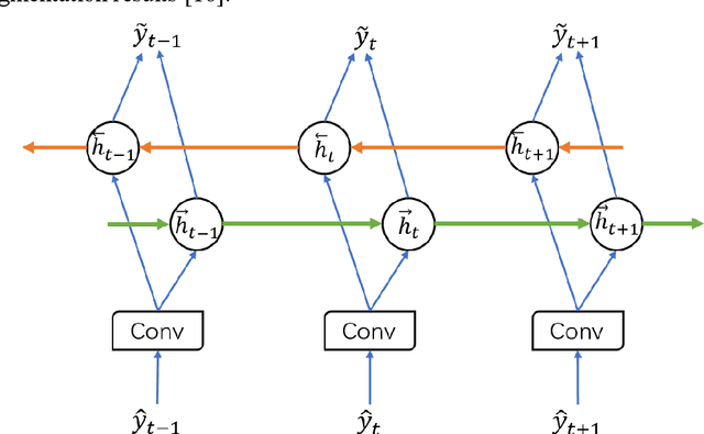 Figure 4 for Pancreas Segmentation via Spatial Context based U-net and Bidirectional LSTM