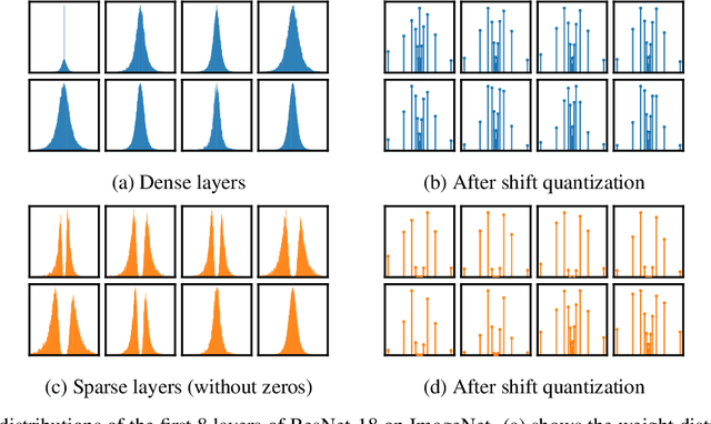 Figure 1 for Efficient and Effective Quantization for Sparse DNNs