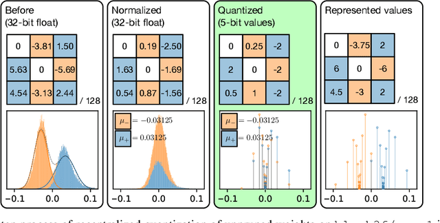 Figure 3 for Efficient and Effective Quantization for Sparse DNNs