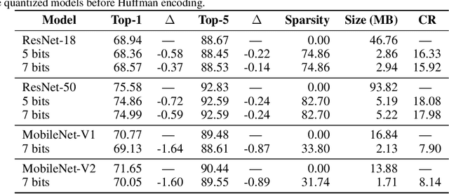 Figure 2 for Efficient and Effective Quantization for Sparse DNNs