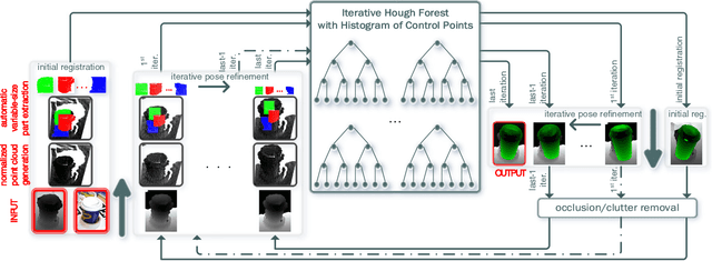 Figure 1 for A Learning-based Variable Size Part Extraction Architecture for 6D Object Pose Recovery in Depth